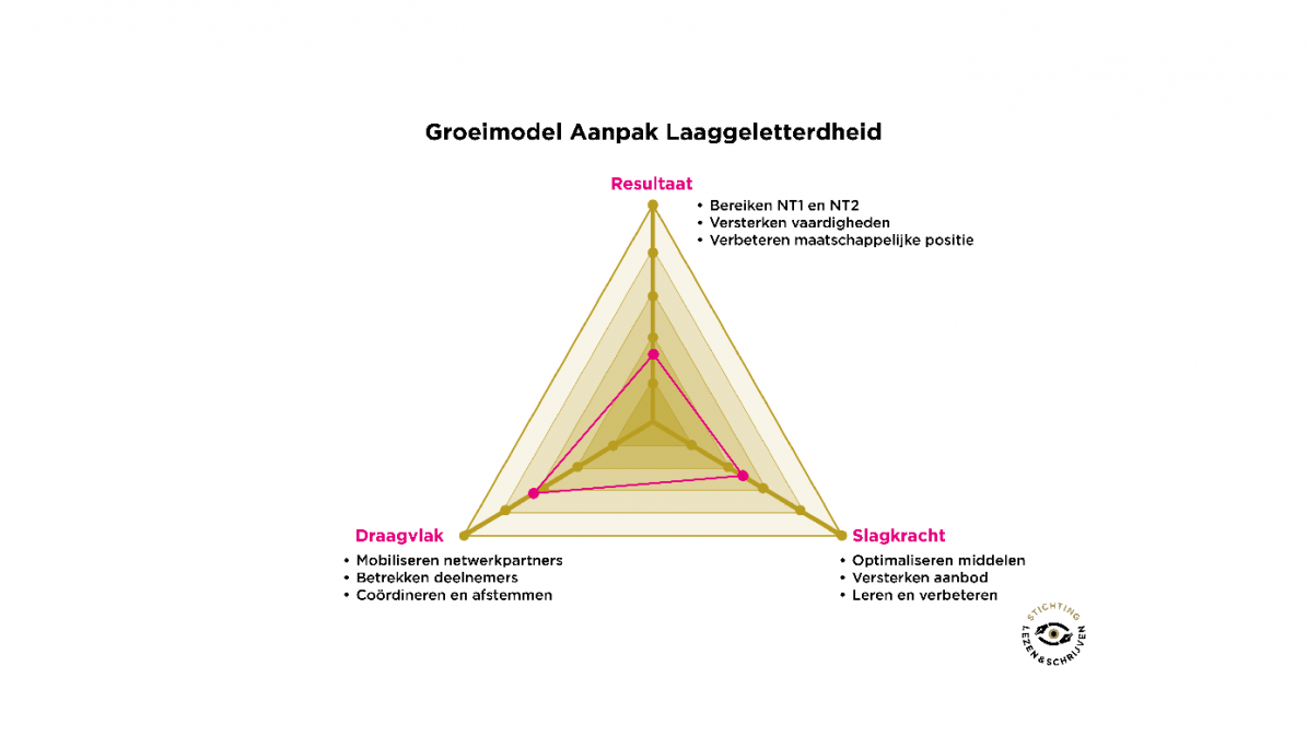 Groeimodel